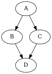 digraph {
    A -> B
    A -> C
    B -> D
    C -> D
}