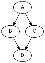 digraph {
    A -> B
    A -> C
    B -> D
    C -> D
}