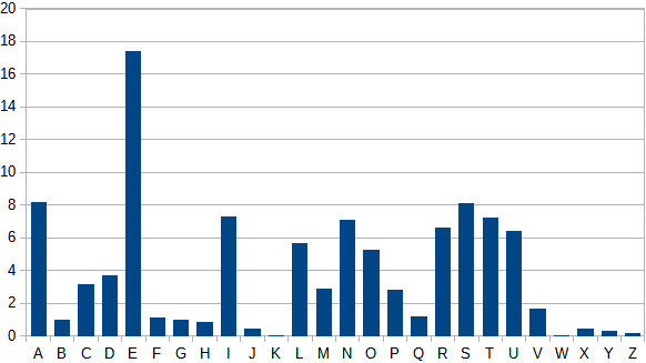 Fréquence d'apparition des lettres en français