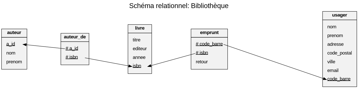 digraph UML_Class_diagram {
  graph [
    label="Schéma relationnel: Bibliothèque"
    labelloc="t"
    fontname="Helvetica,Arial,sans-serif"
    fontsize="20pt"
    layout="circo"
  ]
  node [
    fontname="Helvetica,Arial,sans-serif"
    shape=record
    style=filled
    fillcolor=gray95
  ]
  edge [fontname="Helvetica,Arial,sans-serif"]
  edge [style=solid]
  Class3:e1 -> Class1:u7
  Class3:e2 -> Class2:l4
  Class5:ad1 -> Class4:a1
  Class5:ad2 -> Class2:l4

  Class1 [
    shape=plain
    label=<<table border="0" cellborder="1" cellspacing="0" cellpadding="4">
      <tr> <td> <b>usager</b> </td> </tr>
      <tr> <td>
        <table border="0" cellborder="0" cellspacing="7" >
          <tr> <td align="left" port="u1">nom</td> </tr>
          <tr> <td align="left" port="u2">prenom</td> </tr>
          <tr> <td align="left" port="u3">adresse</td> </tr>
          <tr> <td align="left" port="u4">code_postal</td> </tr>
          <tr> <td align="left" port="u5">ville</td> </tr>
          <tr> <td align="left" port="u6">email</td> </tr>
          <tr> <td align="left" port="u7"><u>code_barre</u></td> </tr>
        </table>
      </td> </tr>
    </table>>
  ]

  Class2 [
    shape=plain
    label=<<table border="0" cellborder="1" cellspacing="0" cellpadding="4">
      <tr> <td> <b>livre</b> </td> </tr>
      <tr> <td>
        <table border="0" cellborder="0" cellspacing="7" >
          <tr> <td align="left" port="l1">titre</td> </tr>
          <tr> <td align="left" port="l2">editeur</td> </tr>
          <tr> <td align="left" port="l3">annee</td> </tr>
          <tr> <td align="left" port="l4"><u>isbn</u></td> </tr>
        </table>
      </td> </tr>
    </table>>
  ]

  Class3 [
    shape=plain
    label=<<table border="0" cellborder="1" cellspacing="0" cellpadding="4">
      <tr> <td> <b>emprunt</b> </td> </tr>
      <tr> <td>
        <table border="0" cellborder="0" cellspacing="7" >
          <tr> <td align="left" port="e1"><u># code_barre</u></td> </tr>
          <tr> <td align="left" port="e2"><u># isbn</u></td> </tr>
          <tr> <td align="left" port="e3">retour</td> </tr>
        </table>
      </td> </tr>
    </table>>
  ]

  Class4 [
    shape=plain
    label=<<table border="0" cellborder="1" cellspacing="0" cellpadding="4">
      <tr> <td> <b>auteur</b> </td> </tr>
      <tr> <td>
        <table border="0" cellborder="0" cellspacing="7" >
          <tr> <td align="left" port="a1"><u>a_id</u></td> </tr>
          <tr> <td align="left" port="a2">nom</td> </tr>
          <tr> <td align="left" port="a3">prenom</td> </tr>
        </table>
      </td> </tr>
    </table>>
  ]

  Class5 [
    shape=plain
    label=<<table border="0" cellborder="1" cellspacing="0" cellpadding="4">
      <tr> <td> <b>auteur_de</b> </td> </tr>
      <tr> <td>
        <table border="0" cellborder="0" cellspacing="7" >
          <tr> <td align="left" port="ad1"><u># a_id</u></td> </tr>
          <tr> <td align="left" port="ad2"><u># isbn</u></td> </tr>
        </table>
      </td> </tr>
    </table>>
  ]
}