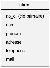 digraph UML_Class_diagram {
  graph [
    labelloc="t"
    fontname="Helvetica,Arial,sans-serif"
    fontsize="20pt"
    layout="circo"
  ]
  node [
    fontname="Helvetica,Arial,sans-serif"
    shape=record
    style=filled
    fillcolor=gray95
  ]

  Class1 [
    shape=plain
    label=<<table border="0" cellborder="1" cellspacing="0" cellpadding="4">
      <tr> <td> <b>client</b> </td> </tr>
      <tr> <td>
        <table border="0" cellborder="0" cellspacing="7" >
          <tr> <td align="left"><u>no_c </u> (clé primaire)</td> </tr>
          <tr> <td align="left" >nom</td> </tr>
          <tr> <td align="left" >prenom</td> </tr>
          <tr> <td align="left" >adresse</td> </tr>
          <tr> <td align="left" >telephone</td> </tr>
          <tr> <td align="left" >mail</td> </tr>
        </table>
      </td> </tr>
    </table>>
  ]
}