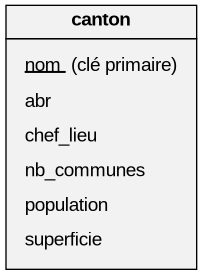 digraph UML_Class_diagram {
  graph [
    labelloc="t"
    fontname="Helvetica,Arial,sans-serif"
    fontsize="20pt"
    layout="circo"
  ]
  node [
    fontname="Helvetica,Arial,sans-serif"
    shape=record
    style=filled
    fillcolor=gray95
  ]

  Class1 [
    shape=plain
    label=<<table border="0" cellborder="1" cellspacing="0" cellpadding="4">
      <tr> <td> <b>canton</b> </td> </tr>
      <tr> <td>
        <table border="0" cellborder="0" cellspacing="7" >
          <tr> <td align="left"><u>nom </u> (clé primaire)</td> </tr>
          <tr> <td align="left" >abr</td> </tr>
          <tr> <td align="left" >chef_lieu</td> </tr>
          <tr> <td align="left" >nb_communes</td> </tr>
          <tr> <td align="left" >population</td> </tr>
          <tr> <td align="left" >superficie</td> </tr>
        </table>
      </td> </tr>
    </table>>
  ]
}