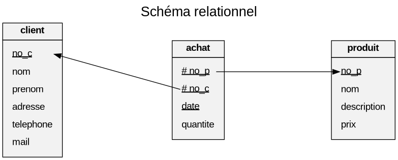 digraph UML_Class_diagram {
  graph [
    label="Schéma relationnel"
    labelloc="t"
    fontname="Helvetica,Arial,sans-serif"
    fontsize="20pt"
    layout="circo"
  ]
  node [
    fontname="Helvetica,Arial,sans-serif"
    shape=record
    style=filled
    fillcolor=gray95
  ]
  edge [fontname="Helvetica,Arial,sans-serif"]
  edge [style=solid]
  Class3:a1 -> Class1:p1
  Class3:a2 -> Class2:c1

  Class1 [
    shape=plain
    label=<<table border="0" cellborder="1" cellspacing="0" cellpadding="4">
      <tr> <td> <b>produit</b> </td> </tr>
      <tr> <td>
        <table border="0" cellborder="0" cellspacing="7" >
          <tr> <td align="left" port="p1"><u>no_p</u></td> </tr>
          <tr> <td port="p2" align="left" >nom</td> </tr>
          <tr> <td port="p3" align="left" >description</td> </tr>
          <tr> <td port="p4" align="left" >prix</td> </tr>
        </table>
      </td> </tr>
    </table>>
  ]

  Class2 [
    shape=plain
    label=<<table border="0" cellborder="1" cellspacing="0" cellpadding="4">
      <tr> <td> <b>client</b> </td> </tr>
      <tr> <td>
        <table border="0" cellborder="0" cellspacing="7" >
          <tr> <td align="left" port="c1"><u>no_c</u></td> </tr>
          <tr> <td port="c2" align="left" >nom</td> </tr>
          <tr> <td port="c3" align="left" >prenom</td> </tr>
          <tr> <td port="c4" align="left" >adresse</td> </tr>
          <tr> <td port="c5" align="left" >telephone</td> </tr>
          <tr> <td port="c6" align="left" >mail</td> </tr>
        </table>
      </td> </tr>
    </table>>
  ]

  Class3 [
    shape=plain
    label=<<table border="0" cellborder="1" cellspacing="0" cellpadding="4">
      <tr> <td> <b>achat</b> </td> </tr>
      <tr> <td>
        <table border="0" cellborder="0" cellspacing="7" >
          <tr> <td align="left" port="a1"><u># no_p</u></td> </tr>
          <tr> <td port="a2" align="left" ><u># no_c</u></td> </tr>
          <tr> <td port="a2" align="left" ><u>date</u></td> </tr>
          <tr> <td port="a2" align="left" >quantite</td> </tr>
        </table>
      </td> </tr>
    </table>>
  ]
}