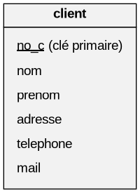 digraph UML_Class_diagram {
  graph [
    labelloc="t"
    fontname="Helvetica,Arial,sans-serif"
    fontsize="20pt"
    layout="circo"
  ]
  node [
    fontname="Helvetica,Arial,sans-serif"
    shape=record
    style=filled
    fillcolor=gray95
  ]

  Class1 [
    shape=plain
    label=<<table border="0" cellborder="1" cellspacing="0" cellpadding="4">
      <tr><td><b>client</b></td></tr>
      <tr><td>
        <table border="0" cellborder="0" cellspacing="7">
          <tr><td align="left"><u>no_c</u> (clé primaire)</td></tr>
          <tr><td align="left" >nom</td></tr>
          <tr><td align="left" >prenom</td></tr>
          <tr><td align="left" >adresse</td></tr>
          <tr><td align="left" >telephone</td></tr>
          <tr><td align="left" >mail</td></tr>
        </table>
      </td></tr>
    </table>>
  ]
}